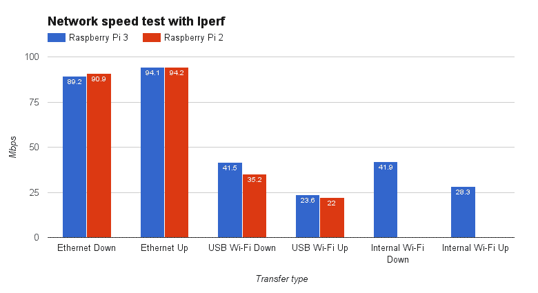 RPi3 and RPi2 network speed test with Iperf