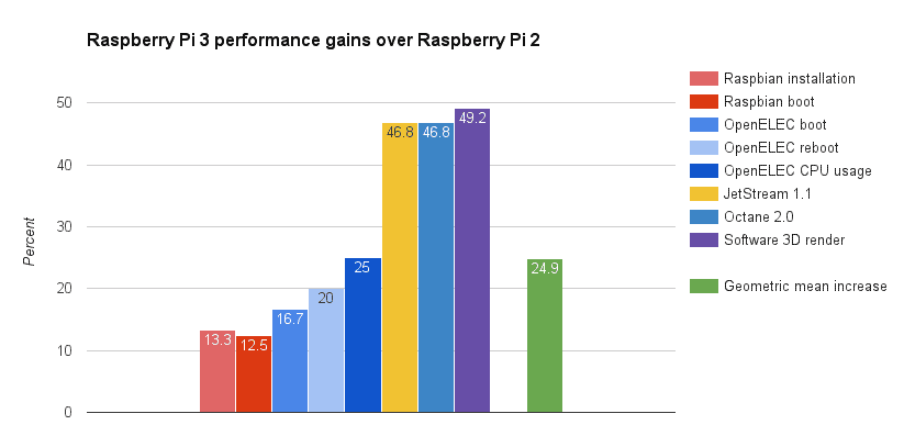 Raspberry Pi 3 vs Pi 2 performance gains