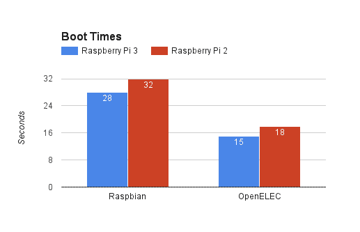 Boot times for RPi3 and RPi2
